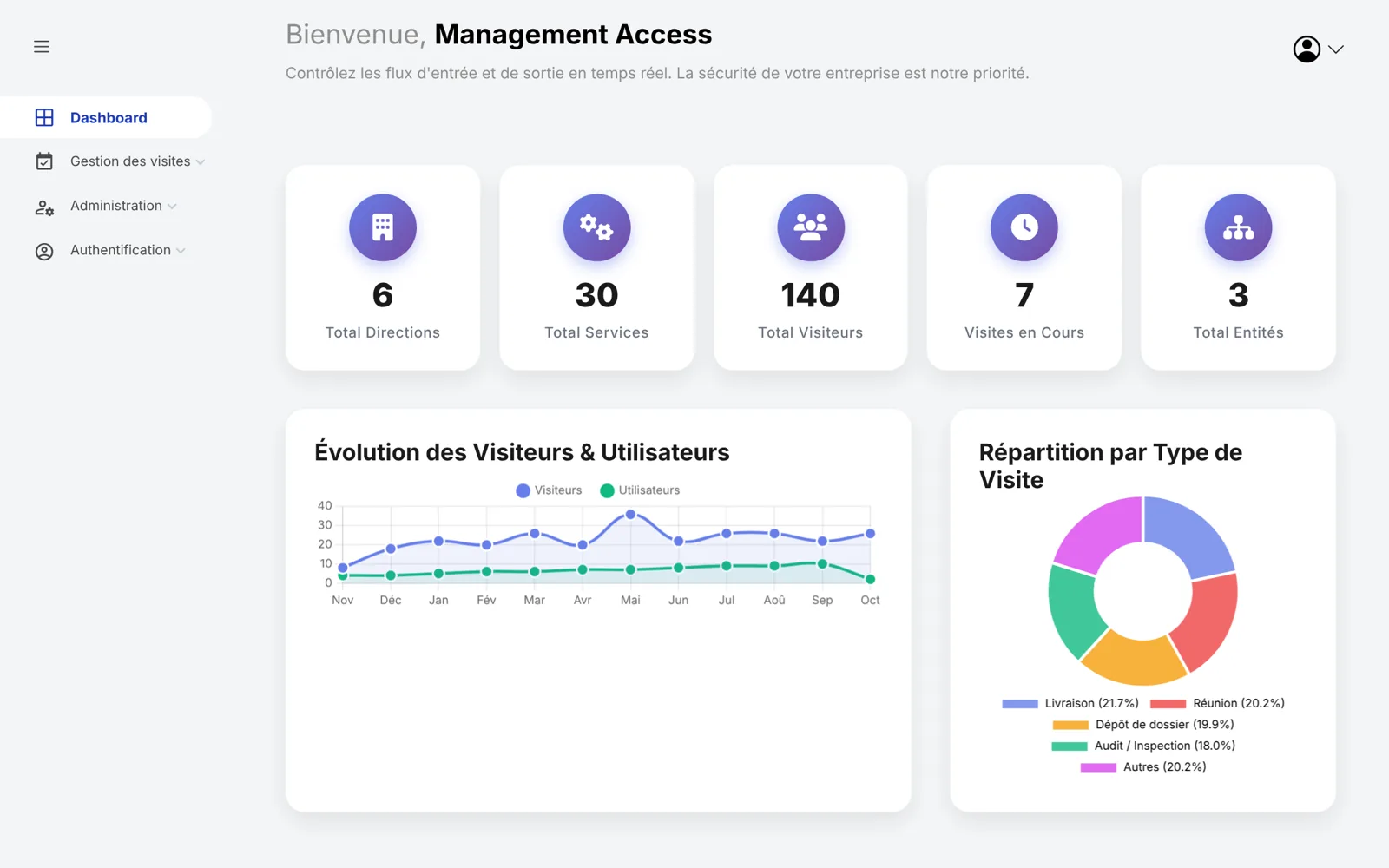 Aperçu — Access Management